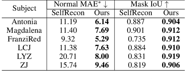 Figure 2 for DLCA-Recon: Dynamic Loose Clothing Avatar Reconstruction from Monocular Videos