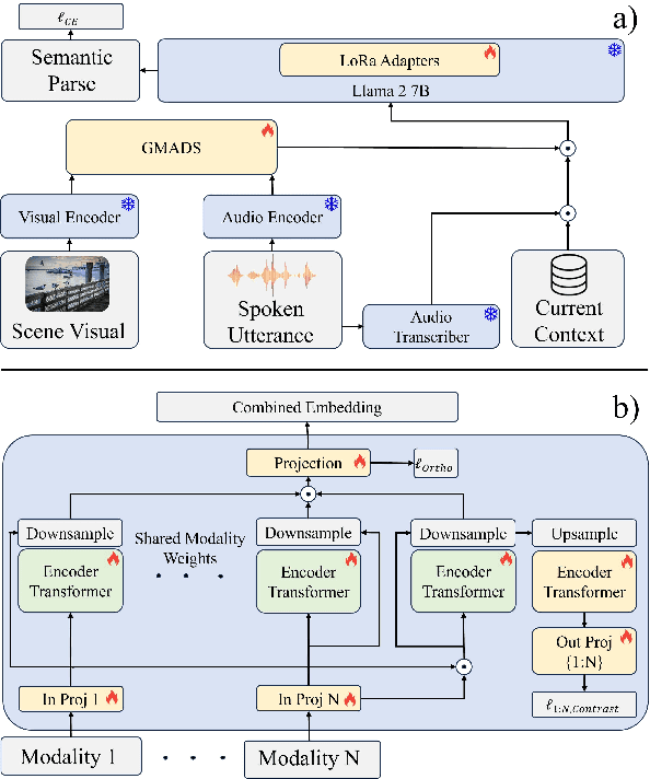Figure 4 for Multimodal Contextualized Semantic Parsing from Speech