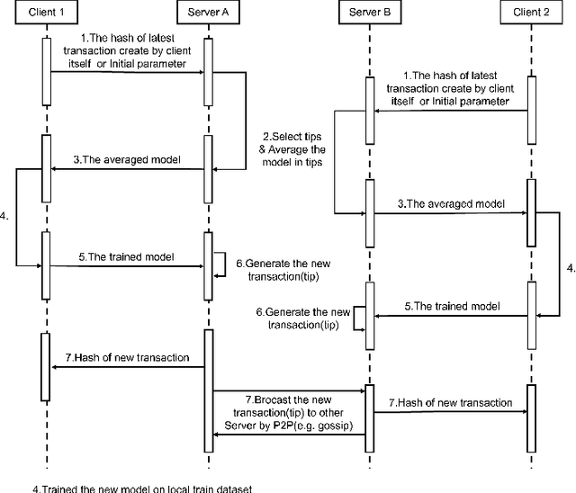 Figure 4 for DAG-ACFL: Asynchronous Clustered Federated Learning based on DAG-DLT