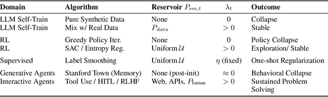 Figure 3 for Entropy-Reservoir Bregman Projection: An Information-Geometric Unification of Model Collapse