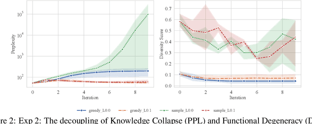 Figure 4 for Entropy-Reservoir Bregman Projection: An Information-Geometric Unification of Model Collapse