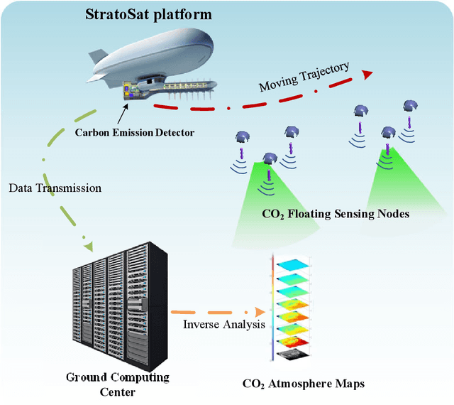 Figure 4 for Near-Space Communications: The Last Piece of 6G Space-Air-Ground-Sea Integrated Network Puzzle