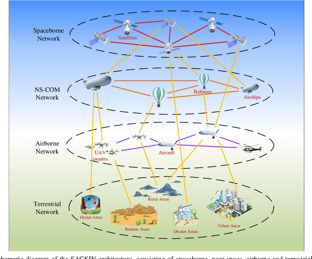 Figure 1 for Near-Space Communications: The Last Piece of 6G Space-Air-Ground-Sea Integrated Network Puzzle