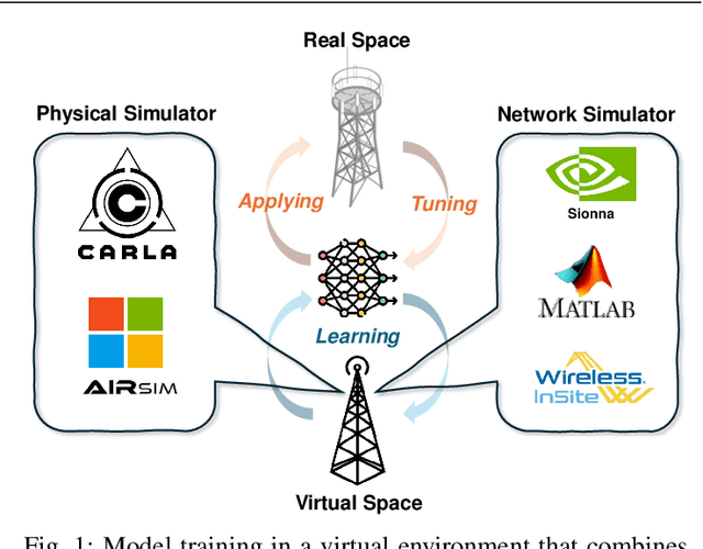 Figure 1 for Resource-Efficient Beam Prediction in mmWave Communications with Multimodal Realistic Simulation Framework
