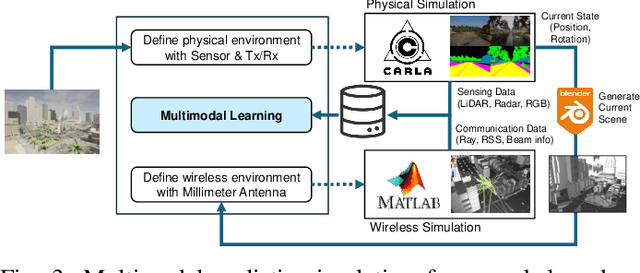 Figure 3 for Resource-Efficient Beam Prediction in mmWave Communications with Multimodal Realistic Simulation Framework