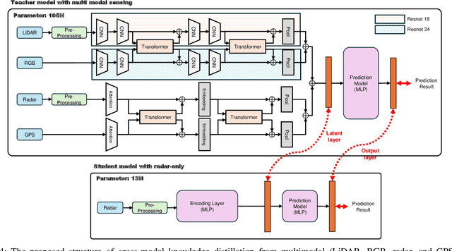 Figure 4 for Resource-Efficient Beam Prediction in mmWave Communications with Multimodal Realistic Simulation Framework