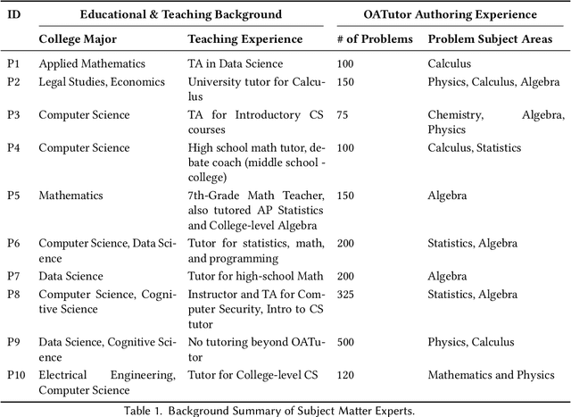 Figure 2 for PromptHive: Bringing Subject Matter Experts Back to the Forefront with Collaborative Prompt Engineering for Educational Content Creation