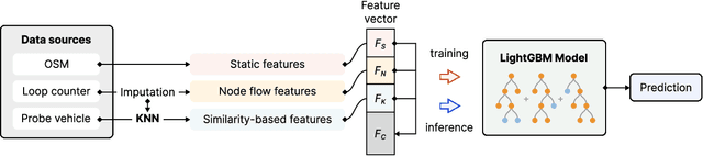 Figure 1 for Similarity-based Feature Extraction for Large-scale Sparse Traffic Forecasting