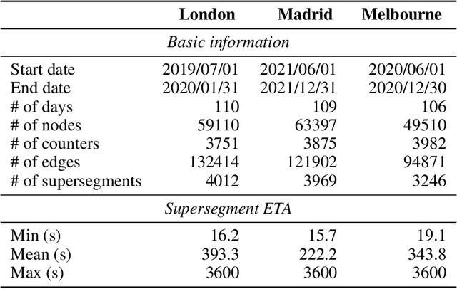 Figure 2 for Similarity-based Feature Extraction for Large-scale Sparse Traffic Forecasting