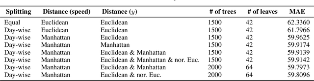 Figure 4 for Similarity-based Feature Extraction for Large-scale Sparse Traffic Forecasting