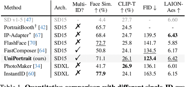 Figure 1 for UniPortrait: A Unified Framework for Identity-Preserving Single- and Multi-Human Image Personalization