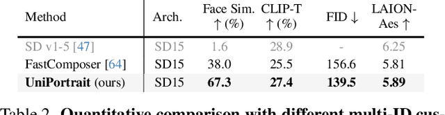 Figure 3 for UniPortrait: A Unified Framework for Identity-Preserving Single- and Multi-Human Image Personalization