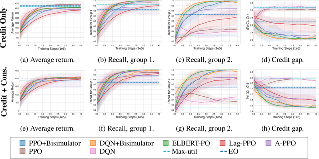 Figure 1 for Fairness in Reinforcement Learning with Bisimulation Metrics