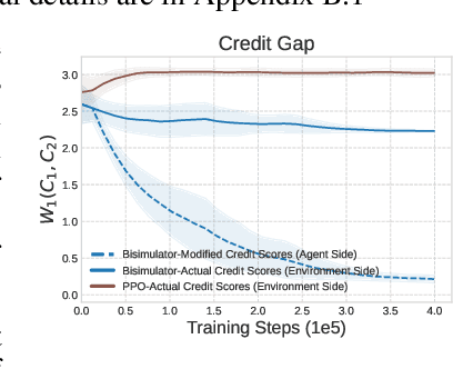 Figure 3 for Fairness in Reinforcement Learning with Bisimulation Metrics