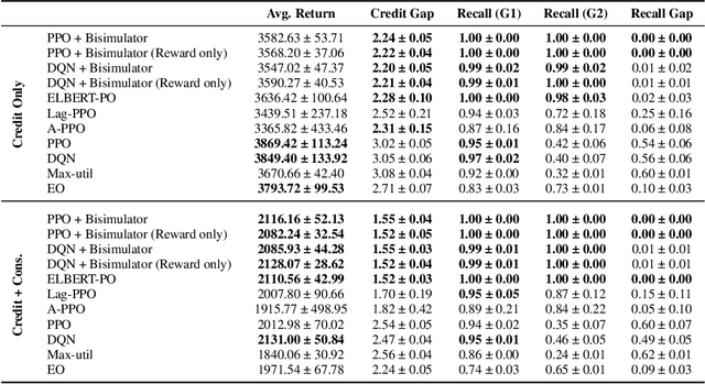 Figure 2 for Fairness in Reinforcement Learning with Bisimulation Metrics