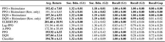 Figure 4 for Fairness in Reinforcement Learning with Bisimulation Metrics