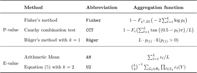 Figure 2 for SAT: Data-light Uncertainty Set Merging via Synthetics, Aggregation, and Test Inversion