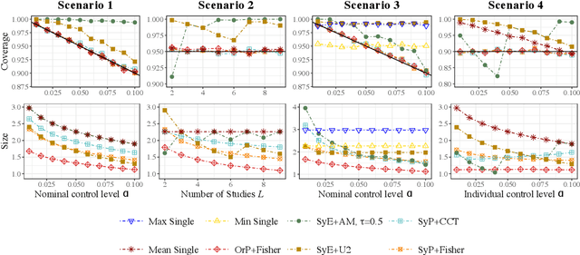 Figure 3 for SAT: Data-light Uncertainty Set Merging via Synthetics, Aggregation, and Test Inversion