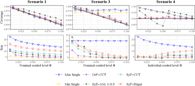 Figure 4 for SAT: Data-light Uncertainty Set Merging via Synthetics, Aggregation, and Test Inversion