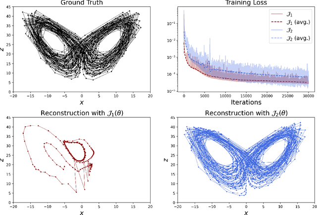 Figure 4 for Invariant Measures in Time-Delay Coordinates for Unique Dynamical System Identification