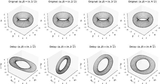 Figure 1 for Invariant Measures in Time-Delay Coordinates for Unique Dynamical System Identification