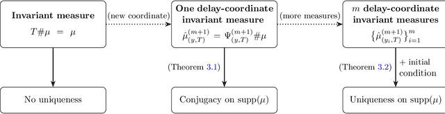 Figure 2 for Invariant Measures in Time-Delay Coordinates for Unique Dynamical System Identification