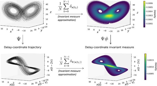 Figure 3 for Invariant Measures in Time-Delay Coordinates for Unique Dynamical System Identification