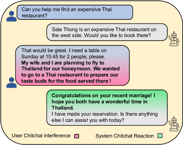 Figure 1 for Chitchat as Interference: Adding User Backstories to Task-Oriented Dialogues