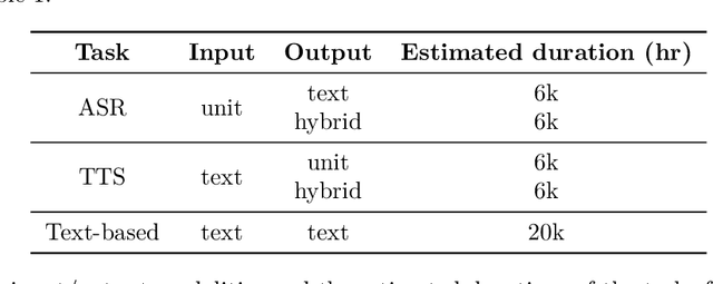 Figure 2 for Building a Taiwanese Mandarin Spoken Language Model: A First Attempt