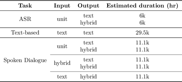 Figure 4 for Building a Taiwanese Mandarin Spoken Language Model: A First Attempt