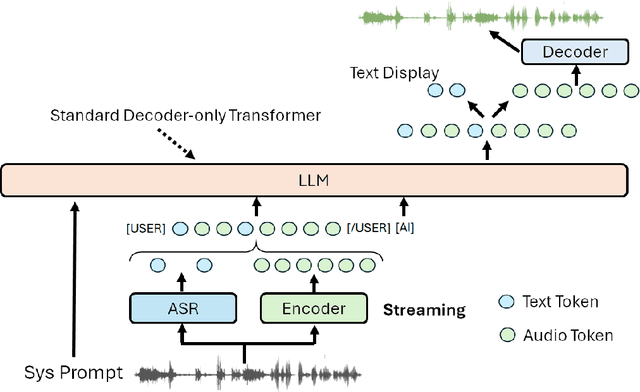 Figure 1 for Building a Taiwanese Mandarin Spoken Language Model: A First Attempt