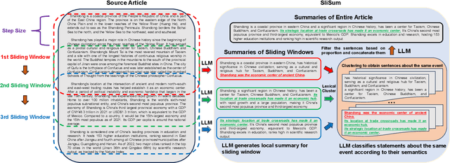 Figure 1 for Improving Faithfulness of Large Language Models in Summarization via Sliding Generation and Self-Consistency