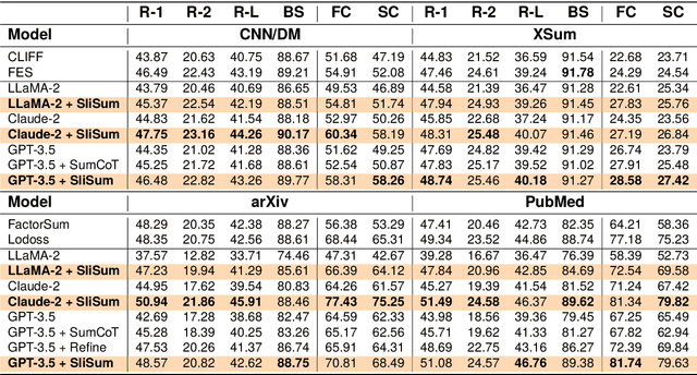 Figure 4 for Improving Faithfulness of Large Language Models in Summarization via Sliding Generation and Self-Consistency