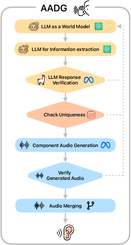 Figure 1 for Did You Hear That? Introducing AADG: A Framework for Generating Benchmark Data in Audio Anomaly Detection