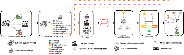 Figure 3 for Did You Hear That? Introducing AADG: A Framework for Generating Benchmark Data in Audio Anomaly Detection