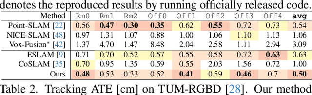 Figure 2 for GS-SLAM: Dense Visual SLAM with 3D Gaussian Splatting