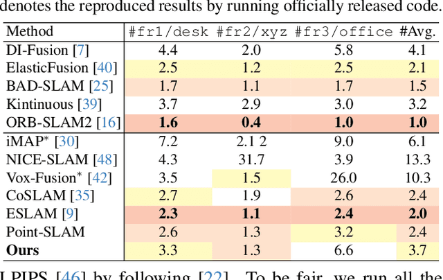 Figure 4 for GS-SLAM: Dense Visual SLAM with 3D Gaussian Splatting