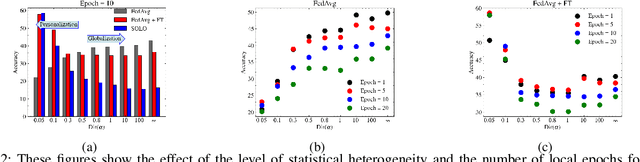 Figure 2 for A Practical Recipe for Federated Learning Under Statistical Heterogeneity Experimental Design