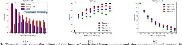 Figure 3 for A Practical Recipe for Federated Learning Under Statistical Heterogeneity Experimental Design