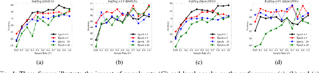 Figure 4 for A Practical Recipe for Federated Learning Under Statistical Heterogeneity Experimental Design