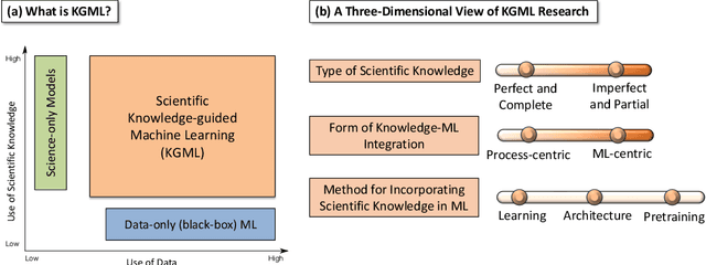 Figure 3 for Knowledge-guided Machine Learning: Current Trends and Future Prospects