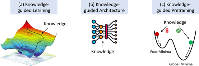 Figure 4 for Knowledge-guided Machine Learning: Current Trends and Future Prospects