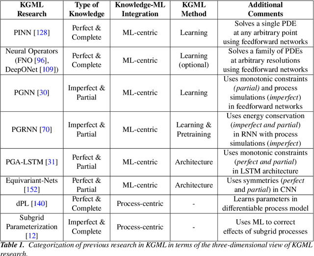 Figure 2 for Knowledge-guided Machine Learning: Current Trends and Future Prospects