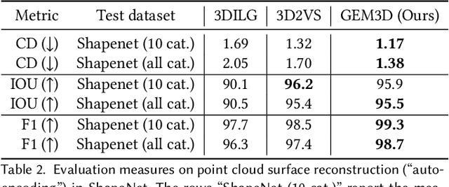 Figure 4 for GEM3D: GEnerative Medial Abstractions for 3D Shape Synthesis