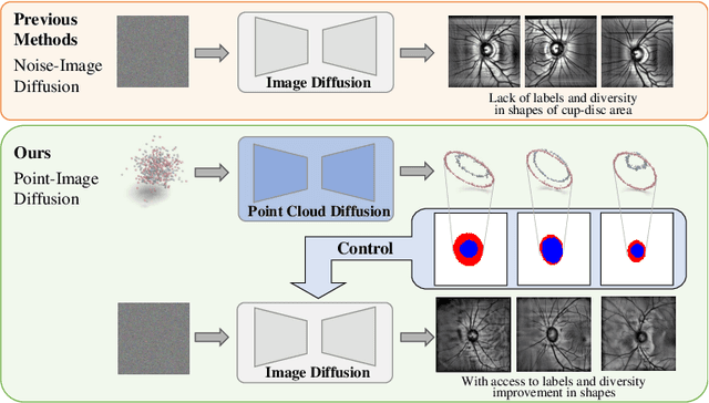 Figure 1 for FairDiff: Fair Segmentation with Point-Image Diffusion