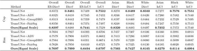 Figure 4 for FairDiff: Fair Segmentation with Point-Image Diffusion