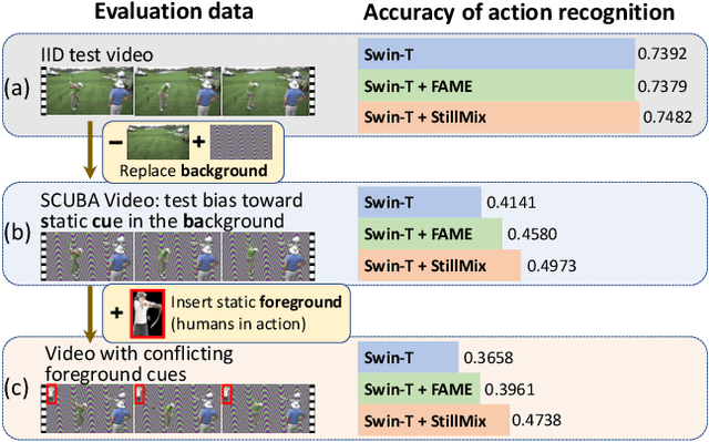 Figure 1 for Evaluating and Mitigating Static Bias of Action Representations in the Background and the Foreground