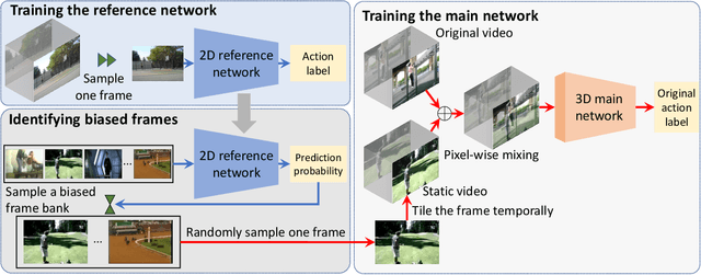 Figure 3 for Evaluating and Mitigating Static Bias of Action Representations in the Background and the Foreground