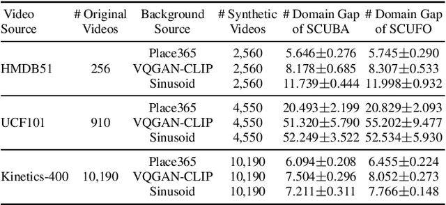 Figure 2 for Evaluating and Mitigating Static Bias of Action Representations in the Background and the Foreground