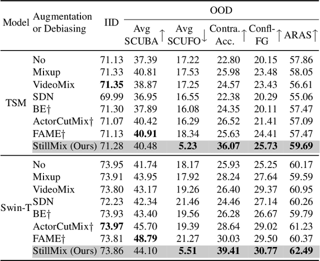 Figure 4 for Evaluating and Mitigating Static Bias of Action Representations in the Background and the Foreground